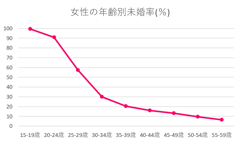 愛知県　女性年齢別未婚率